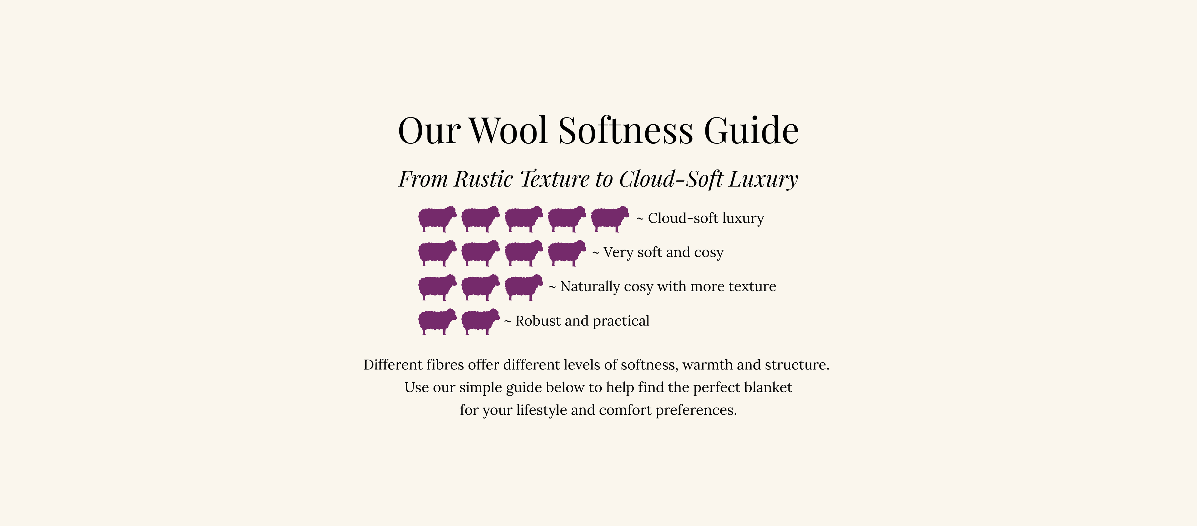 Wool softness guide with text and sheep icons rating on a white background